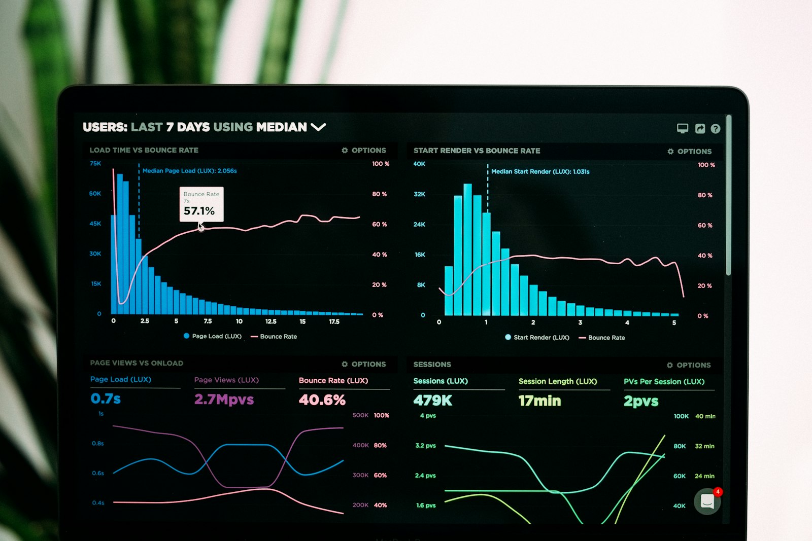 performance analytics graphs on a laptop screen showing blue line charts and metrics